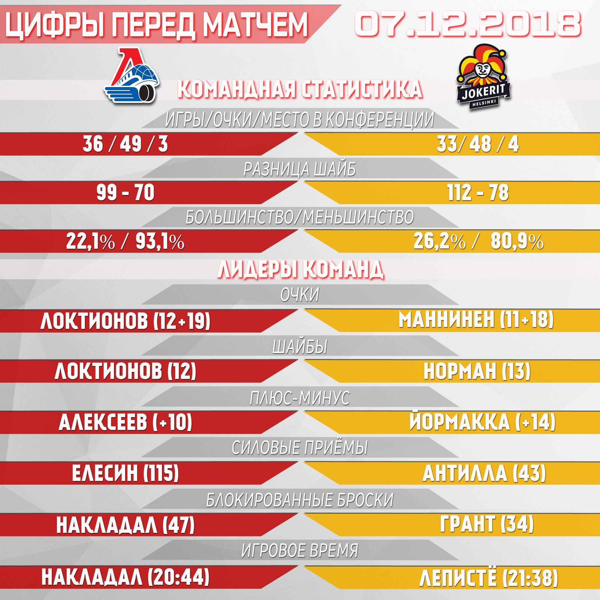 Локомотив статистика кхл. Статистика КХЛ.